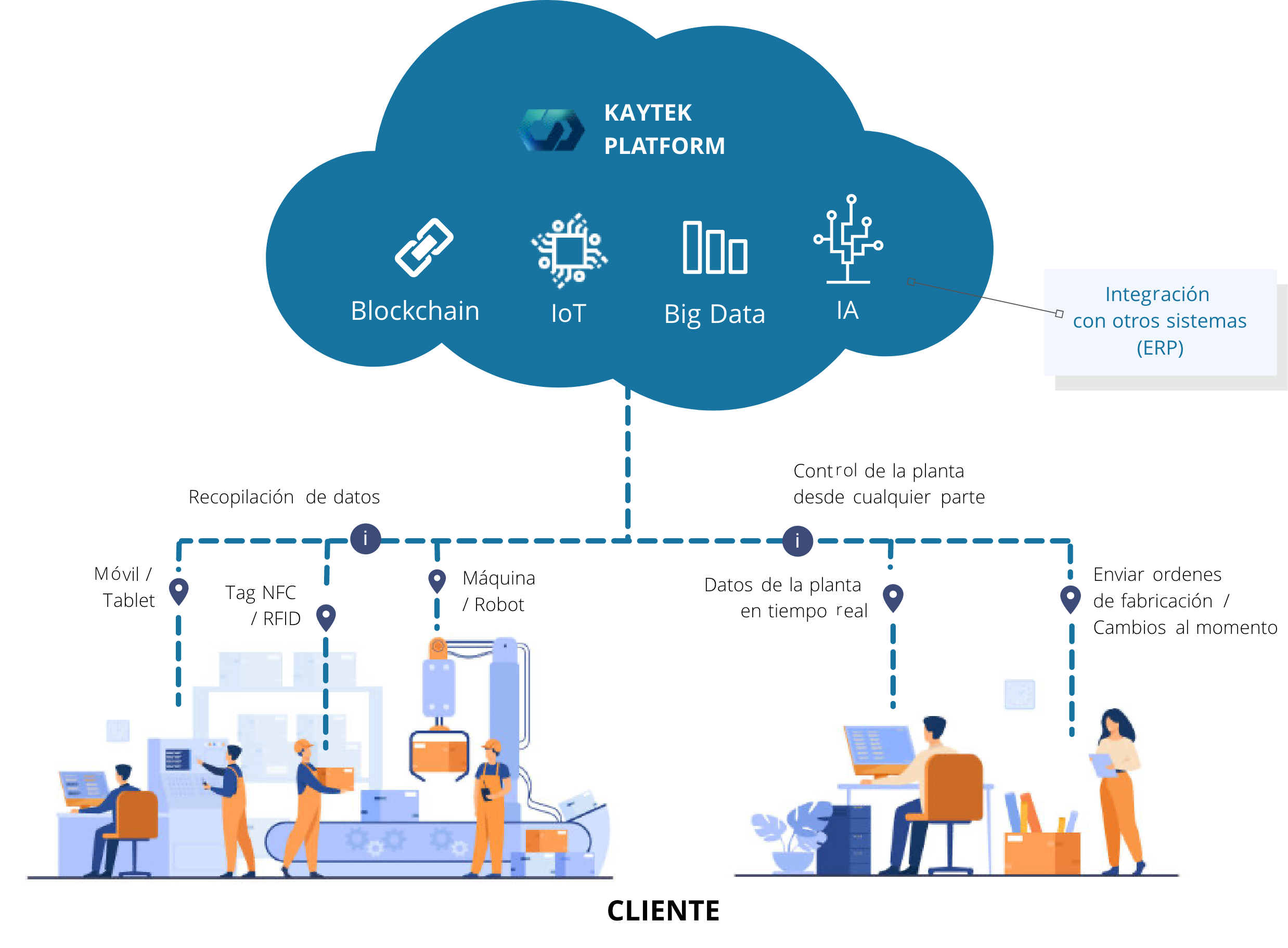 Nuestra plataforma se basa en blockchain, IoT, Big Data y IA