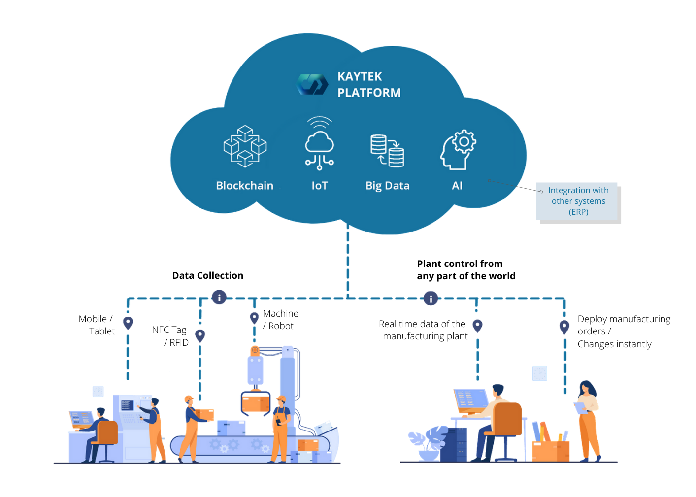 Infographic Kaytek Platform